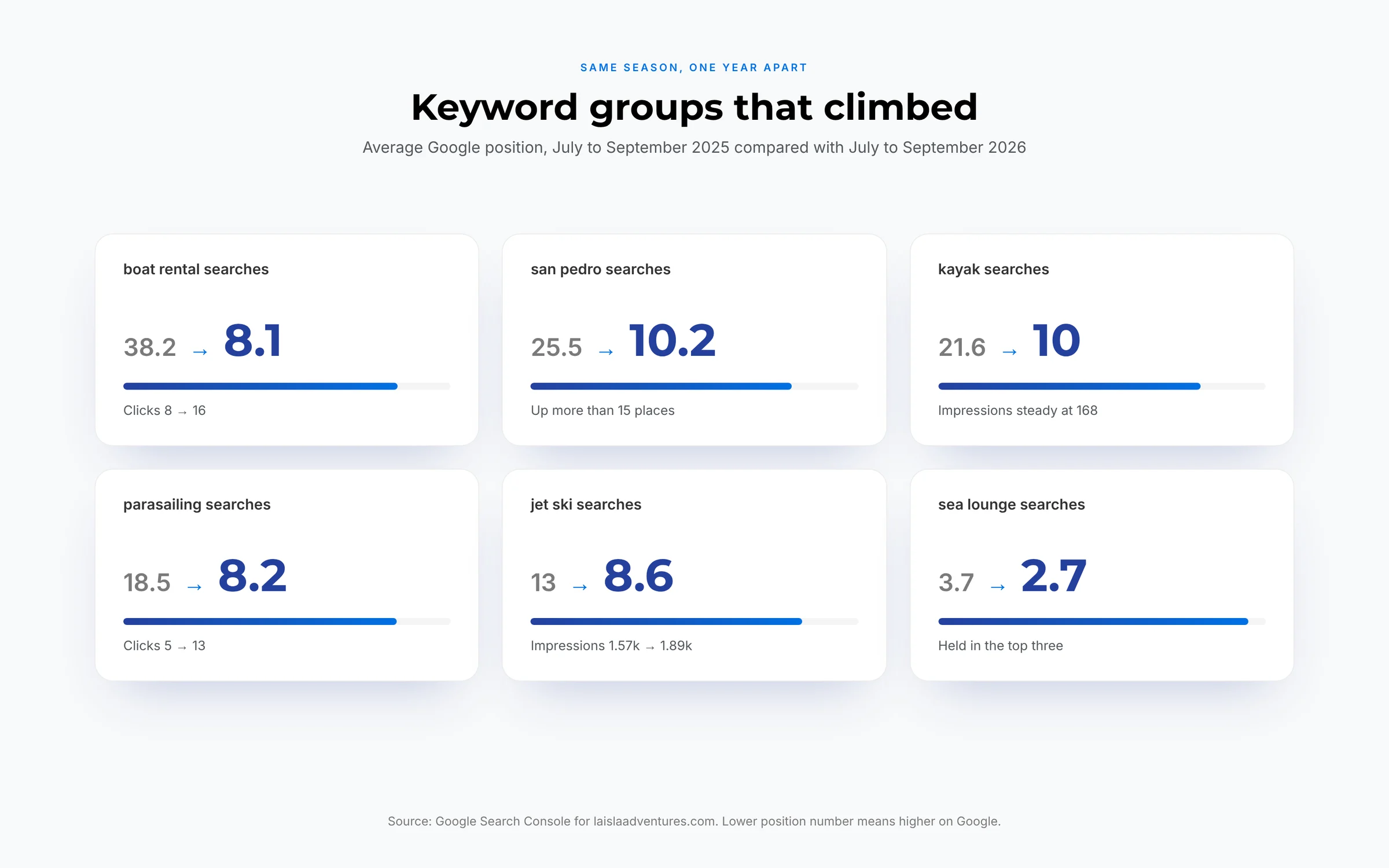 Keyword rankings that improved for La Isla Adventures in this local SEO case study