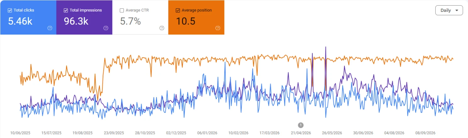 Google Search Console performance report for laislaadventures.com over 16 months