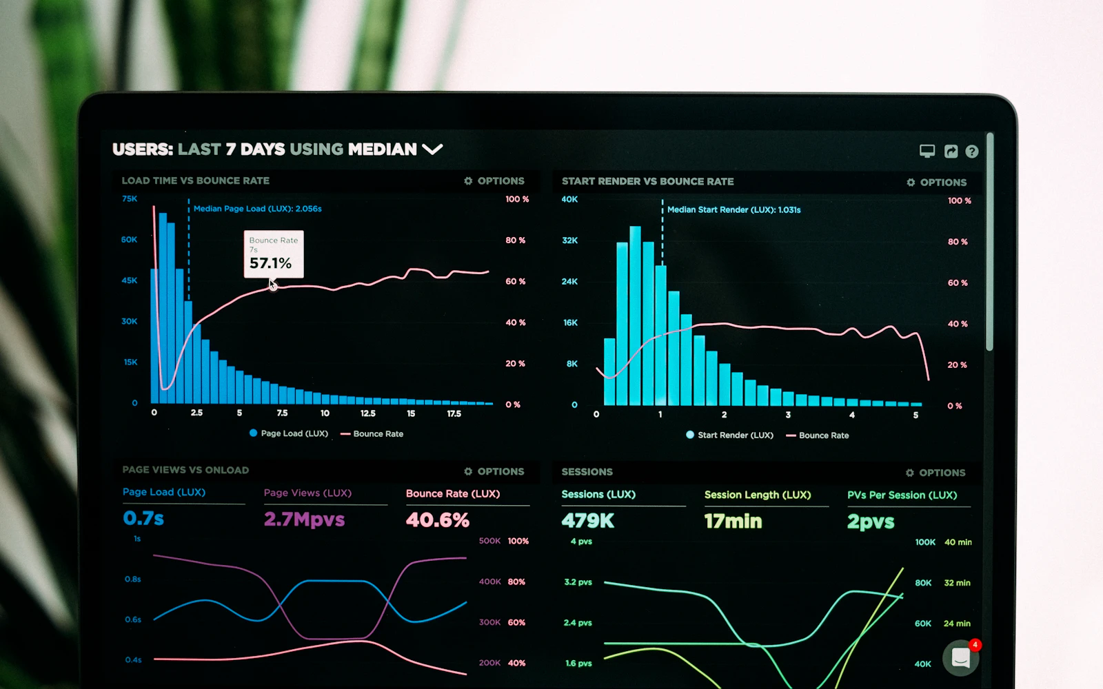 Analytics dashboard showing core web vitals on a laptop