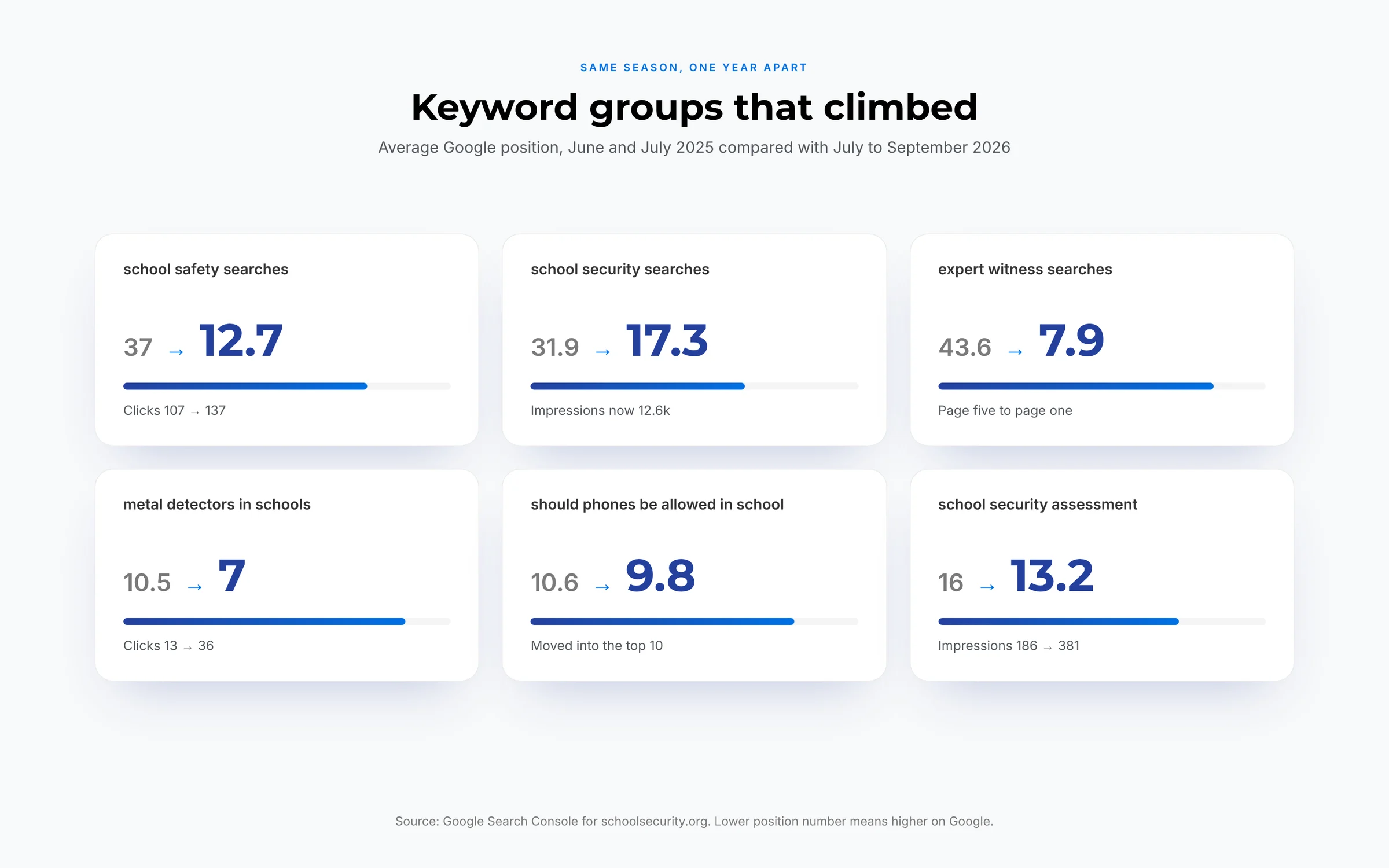 Keyword rankings from our SEO case studies for schoolsecurity.org