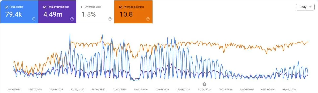 Google Search Console report used in our SEO case studies